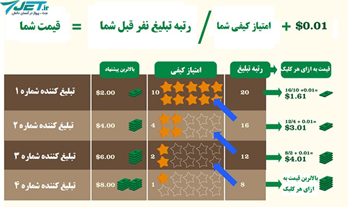 هزینه تبلیغات گوگل چقدر است